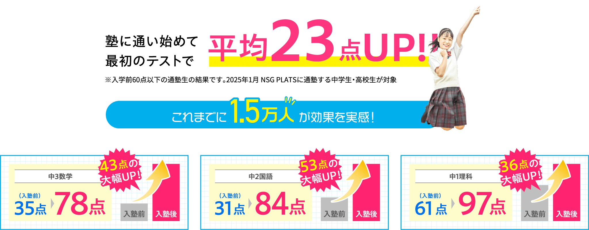塾に通い始めて最初のテストで平均23点UP!! これまでに1.5万人が効果を実感！※入学前60点以下の通塾生の結果です。2025年1月 NSG PLATSに通塾する中学生・高校生が対象