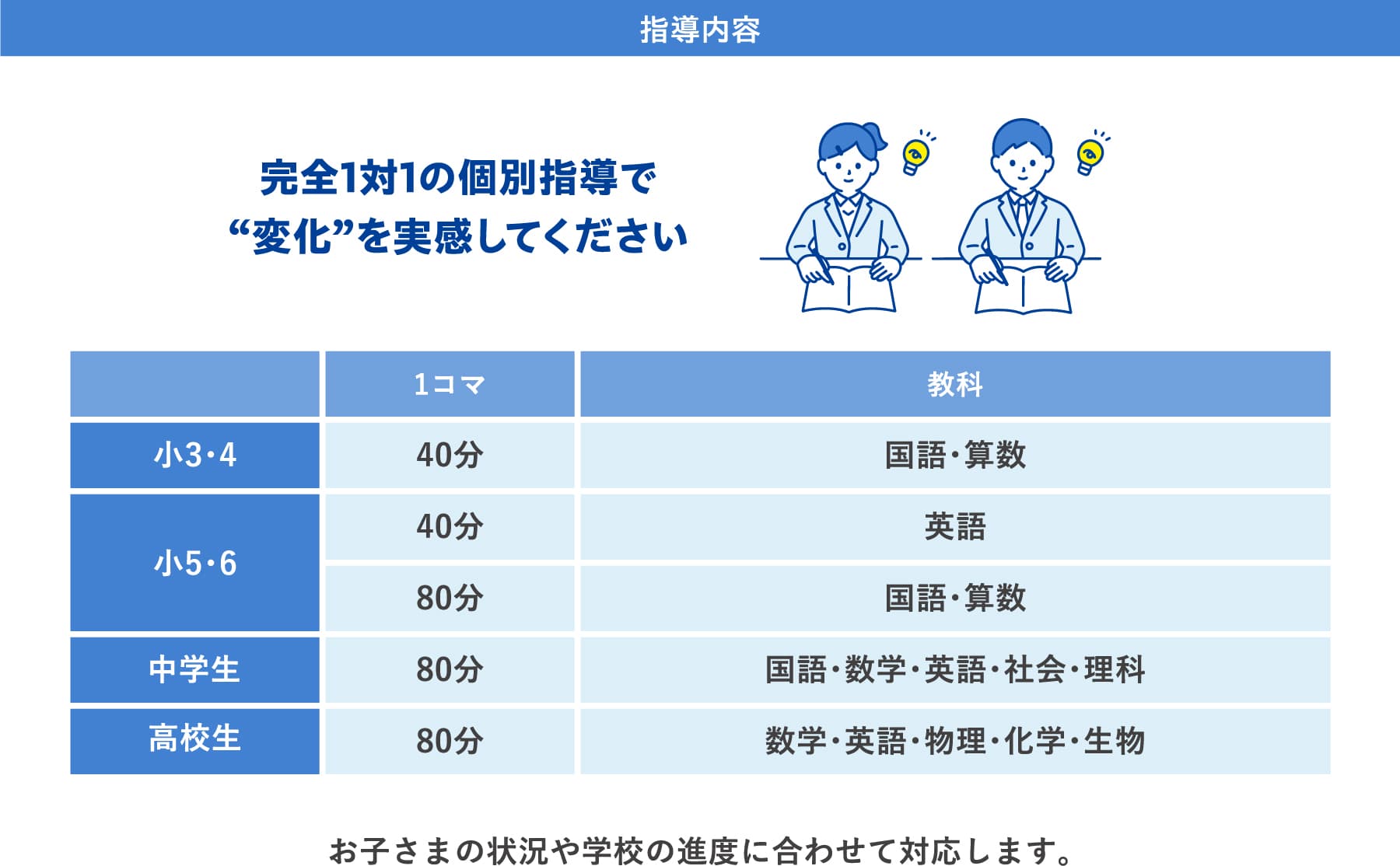 [指導内容] 完全1対1の個別指導で“変化”を実感してください。お子さまの状況や学校の進度に合わせて対応します。