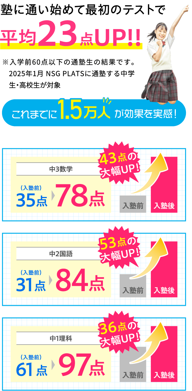 塾に通い始めて最初のテストで平均23点UP!! これまでに1.5万人が効果を実感！※入学前60点以下の通塾生の結果です。2025年1月 NSG PLATSに通塾する中学生・高校生が対象