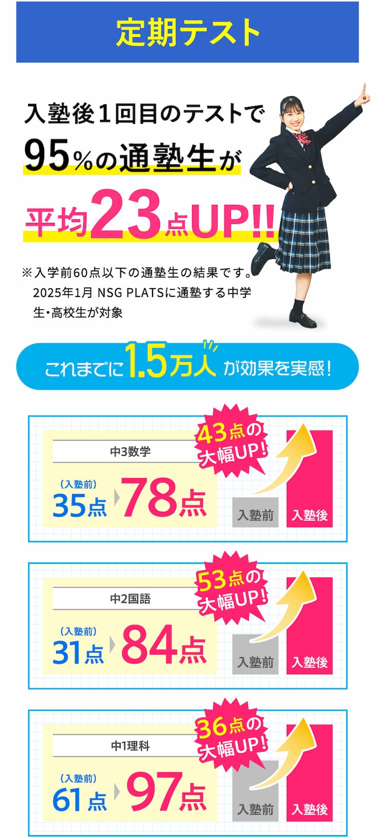 入塾後１回目のテストで95％の通塾生が平均23点UP!!※入学前60点以下の通塾生の結果です。2025年1月 NSG PLATSに通塾する中学生・高校生が対象