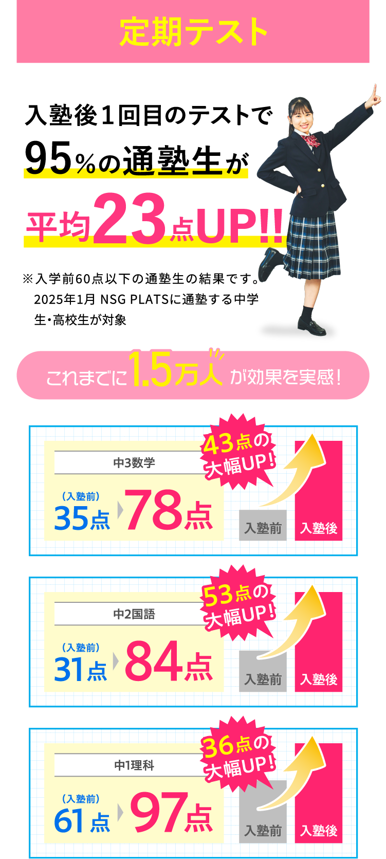 入塾後１回目のテストで95％の通塾生が平均23点UP!!※入学前60点以下の通塾生の結果です。2025年1月 NSG PLATSに通塾する中学生・高校生が対象